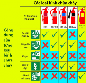 Công dụng các loại bình chữa cháy