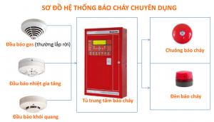 Sơ đồ nguyên lý hoạt động cơ bản của hệ thống phòng cháy chữa cháy