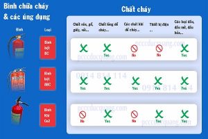 Các loại bình chữa cháy và công dụng