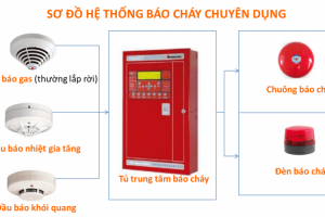 Thi công hệ thống pccc nhà xưởng tại Thuận An Bình Dương