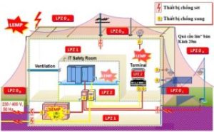 Thiết kế thi công hệ thống chống sét tại Thuận An Bình Dương