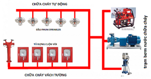 Tìm hiểu hệ thống chữa cháy cố định