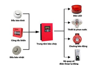 Thi công lắp đặt hệ thống báo cháy tại Tân Uyên Bình Dương